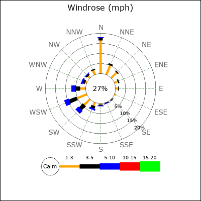 Wind Rose