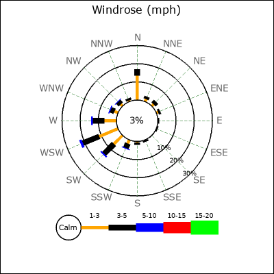 Wind Rose