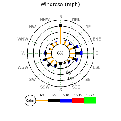 Wind Rose