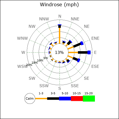 Wind Rose