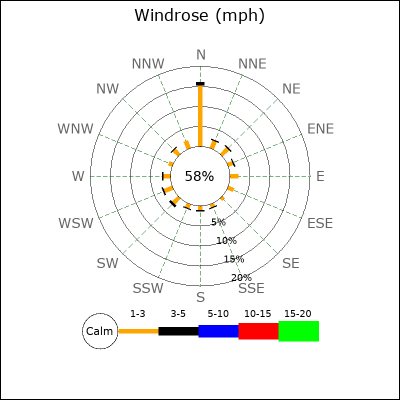 Wind Rose