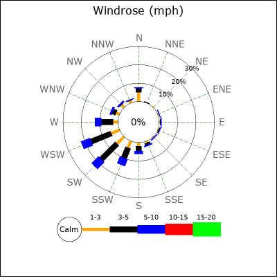 Wind Rose