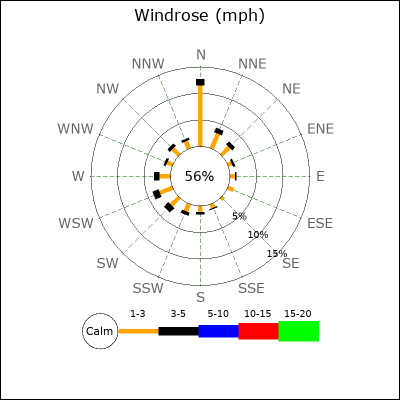 Wind Rose