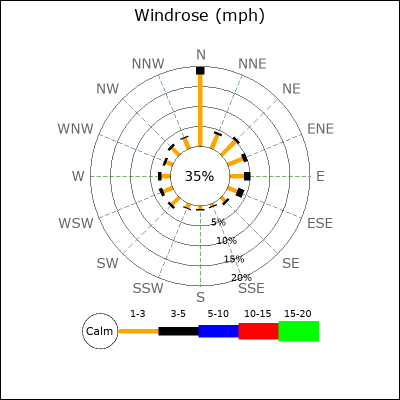 Wind Rose