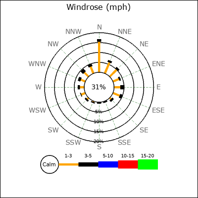 Wind Rose