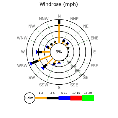 Wind Rose