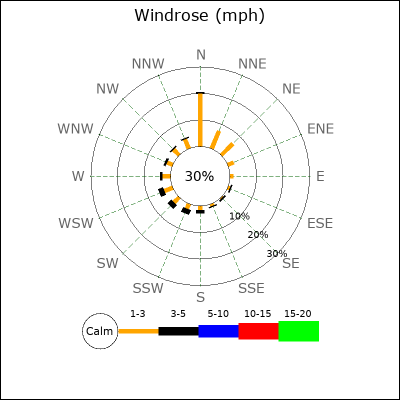 Wind Rose