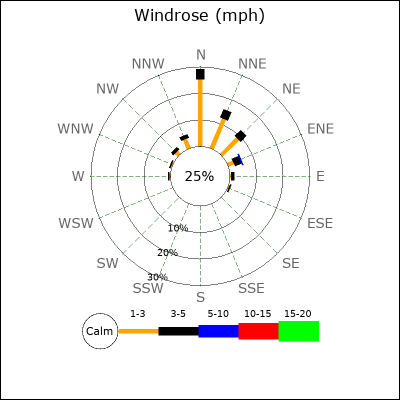 Wind Rose