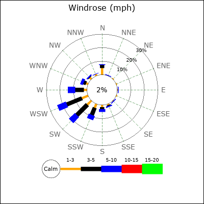 Wind Rose
