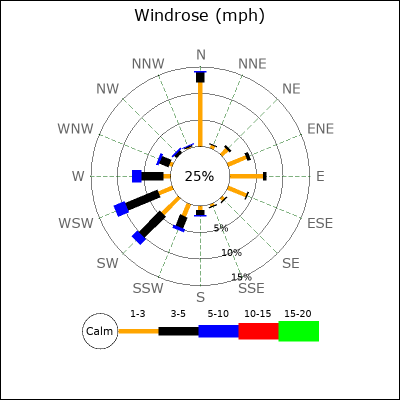 Wind Rose