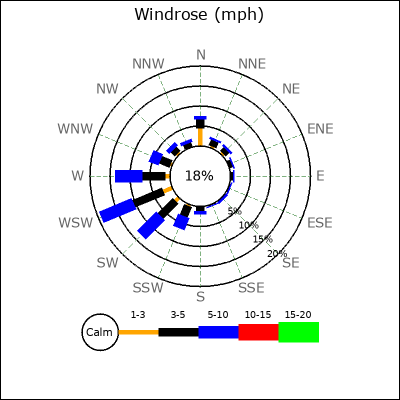 Wind Rose