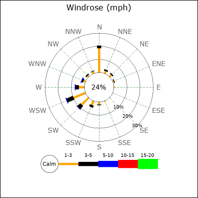 Wind Rose