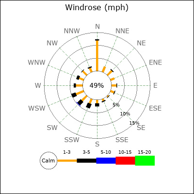 Wind Rose