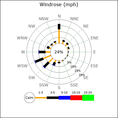 Wind Rose