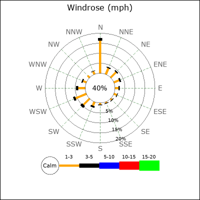 Wind Rose