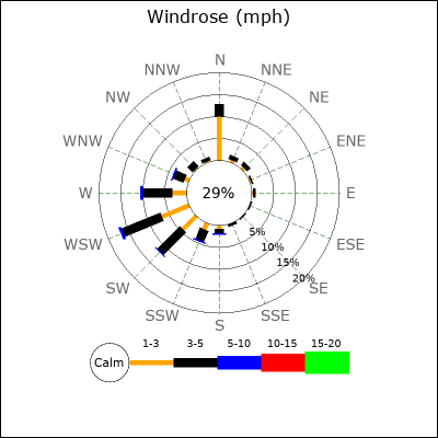 Wind Rose