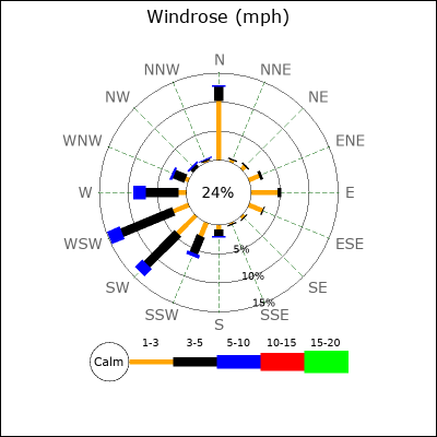 Wind Rose