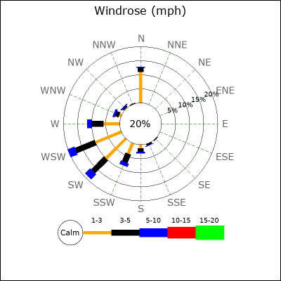 Wind Rose