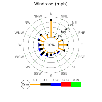 Wind Rose