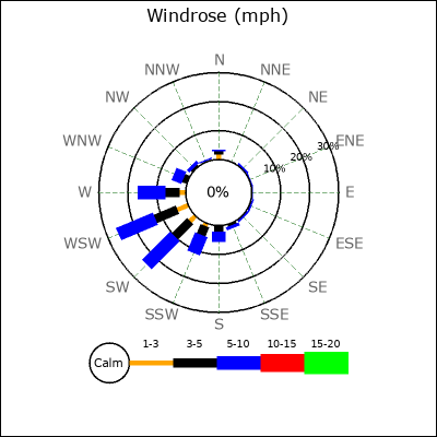 Wind Rose