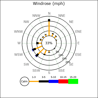 Wind Rose