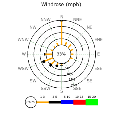 Wind Rose
