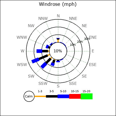 Wind Rose