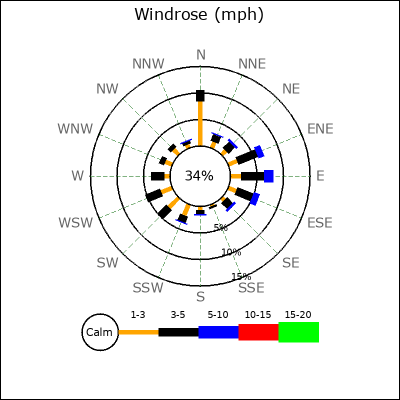 Wind Rose