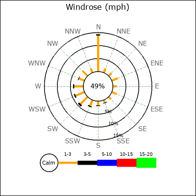 Wind Rose