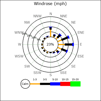 Wind Rose