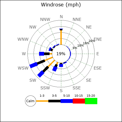 Wind Rose
