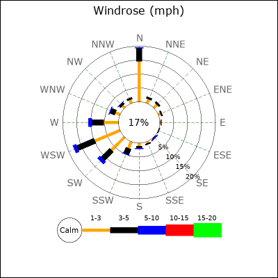 Wind Rose