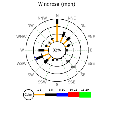 Wind Rose