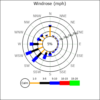 Wind Rose