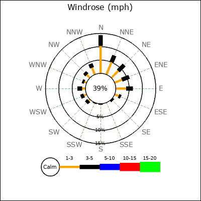 Wind Rose
