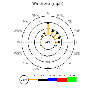 Wind Rose