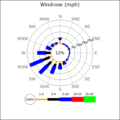 Wind Rose