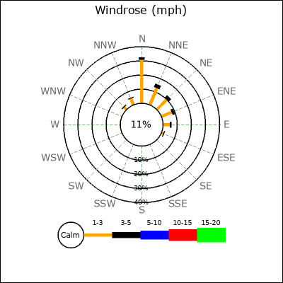 Wind Rose