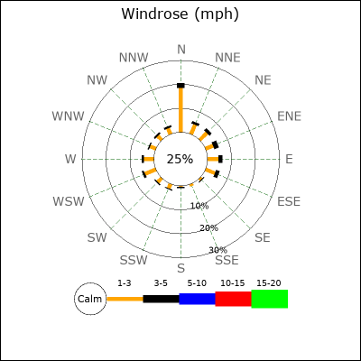 Wind Rose