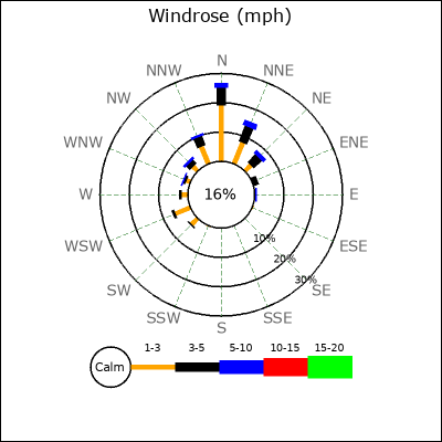 Wind Rose