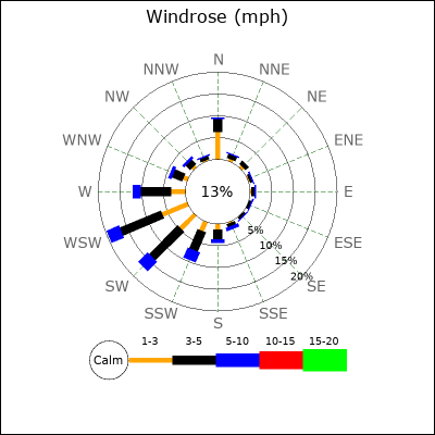 Wind Rose