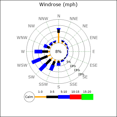 Wind Rose