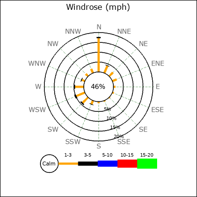 Wind Rose