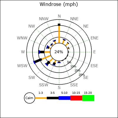 Wind Rose