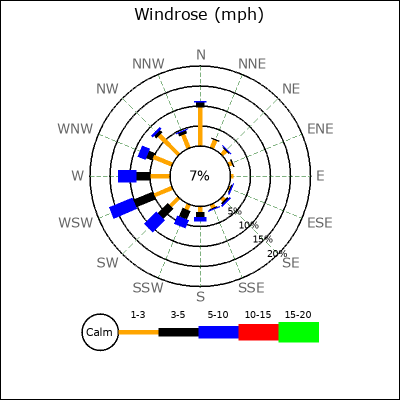 Wind Rose