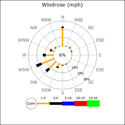 Wind Rose