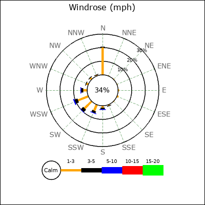 Wind Rose