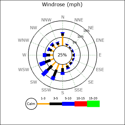 Wind Rose