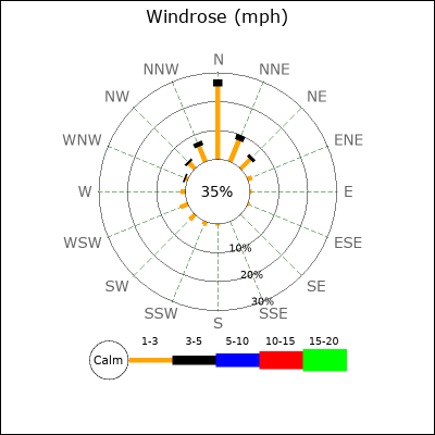 Wind Rose