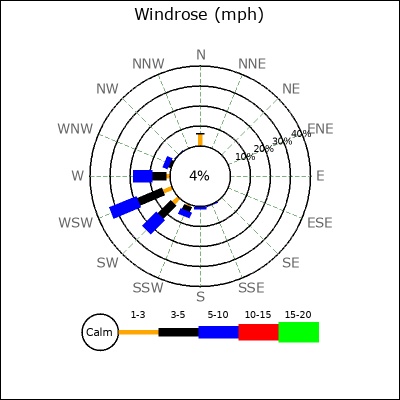 Wind Rose